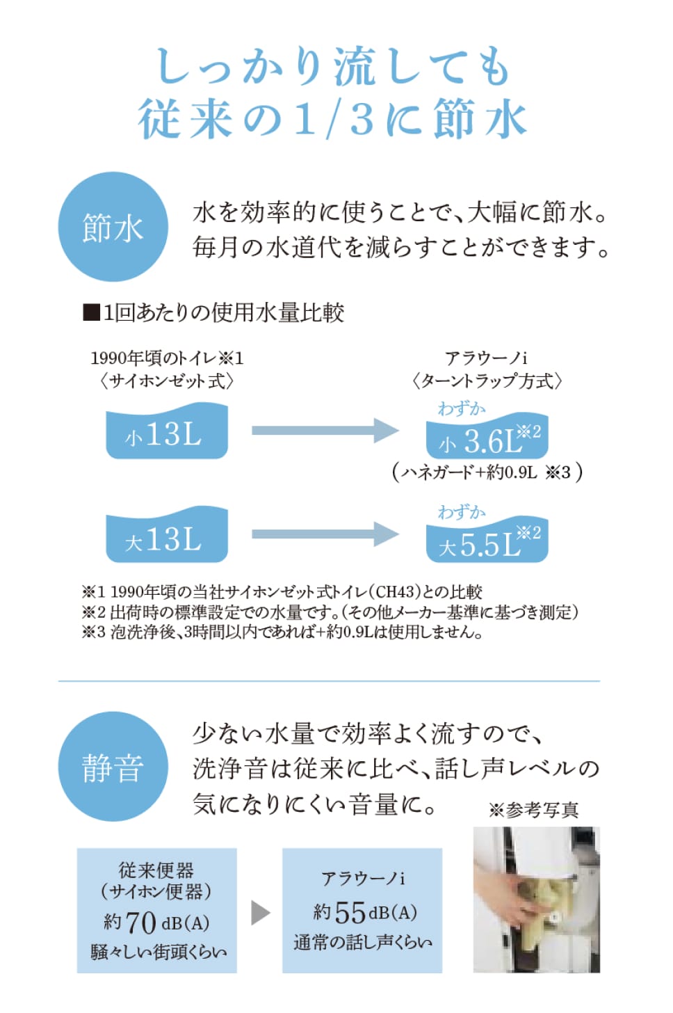 しっかり流しても従来の1/3に節水